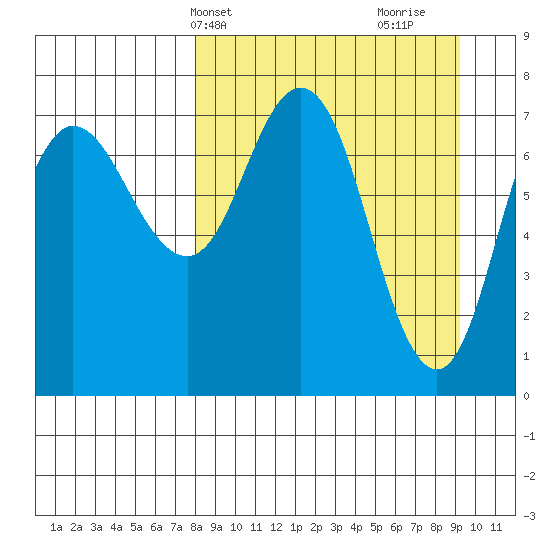 Northwest Arm tide chart for Sunday, April 2, 2023