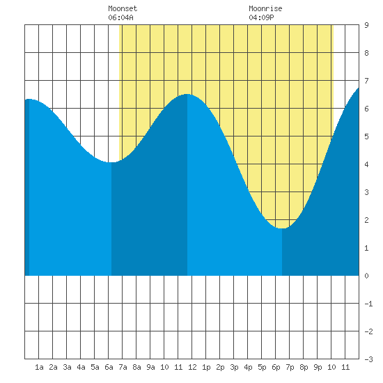 Northwest Arm tide chart for Sunday, April 30, 2023