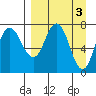 Northwest Arm tide chart for Monday, April 3, 2023