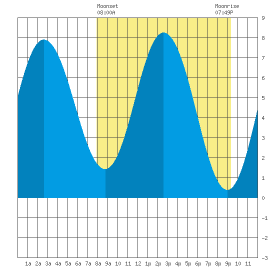 Northwest Arm tide chart for Tuesday, April 4, 2023