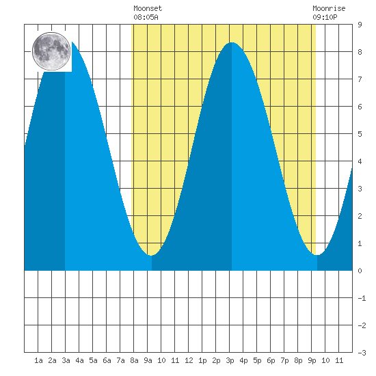 Northwest Arm tide chart for Wednesday, April 5, 2023