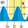 Northwest Arm tide chart for Wednesday, April 5, 2023