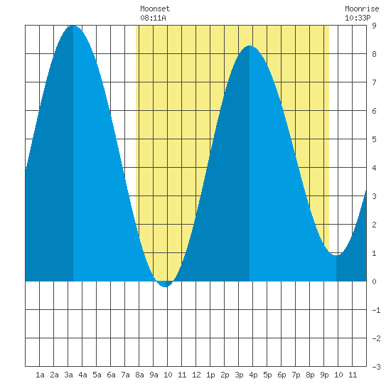 Northwest Arm tide chart for Thursday, April 6, 2023