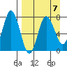 Northwest Arm tide chart for Friday, April 7, 2023