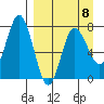 Northwest Arm tide chart for Saturday, April 8, 2023