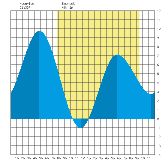 Northwest Arm tide chart for Sunday, April 9, 2023