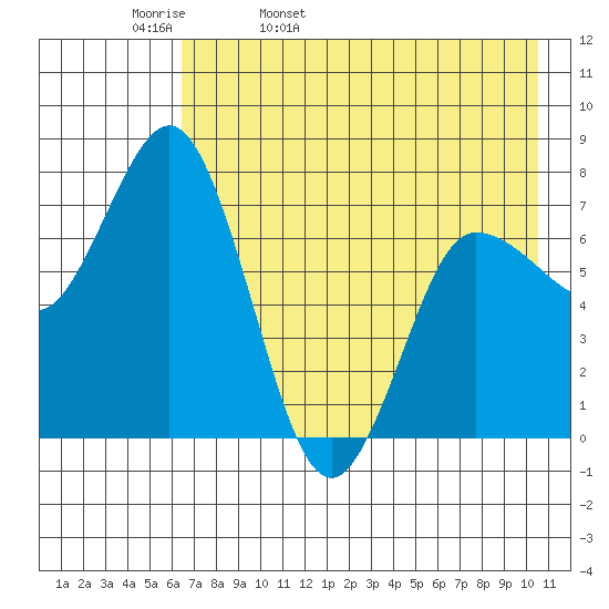 Northwest Arm tide chart for Wednesday, May 10, 2023