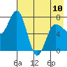 Northwest Arm tide chart for Wednesday, May 10, 2023