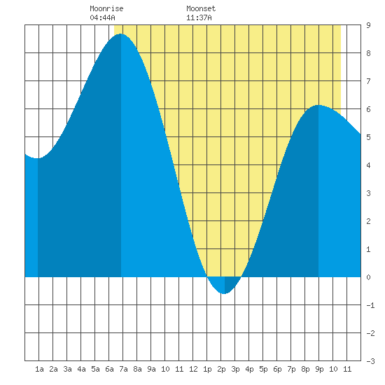 Northwest Arm tide chart for Thursday, May 11, 2023