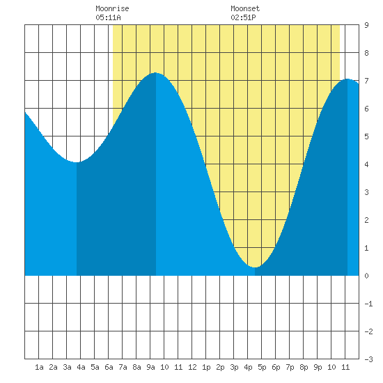 Northwest Arm tide chart for Saturday, May 13, 2023