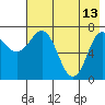 Northwest Arm tide chart for Saturday, May 13, 2023