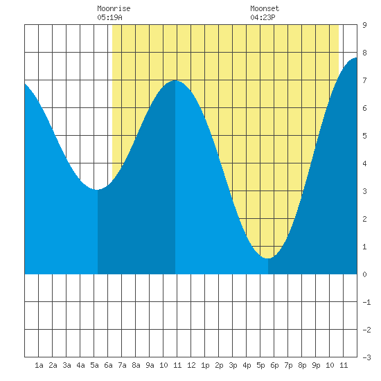 Northwest Arm tide chart for Sunday, May 14, 2023