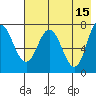 Northwest Arm tide chart for Monday, May 15, 2023