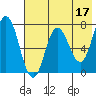 Northwest Arm tide chart for Wednesday, May 17, 2023