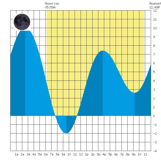Northwest Arm tide chart for Friday, May 19, 2023