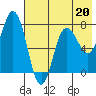 Northwest Arm tide chart for Saturday, May 20, 2023