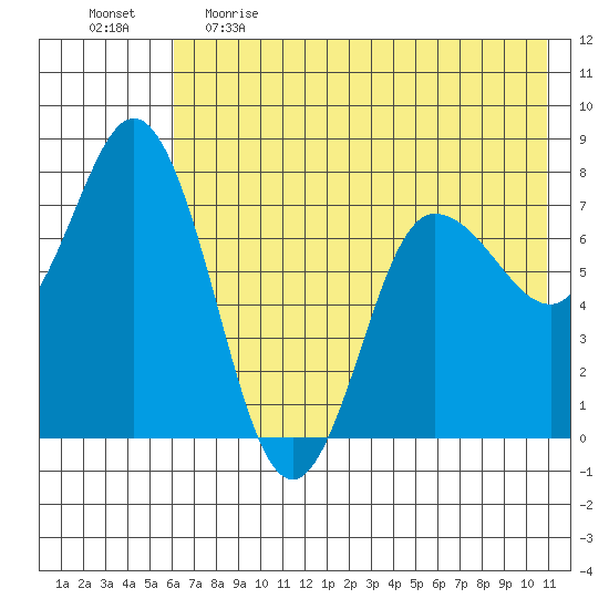 Northwest Arm tide chart for Monday, May 22, 2023