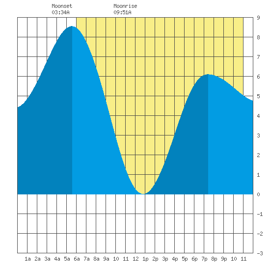 Northwest Arm tide chart for Wednesday, May 24, 2023
