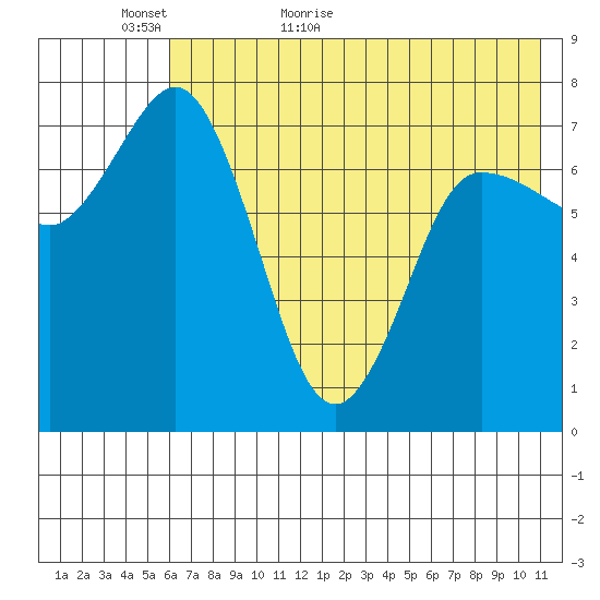 Northwest Arm tide chart for Thursday, May 25, 2023