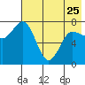 Northwest Arm tide chart for Thursday, May 25, 2023