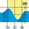 Northwest Arm tide chart for Friday, May 26, 2023