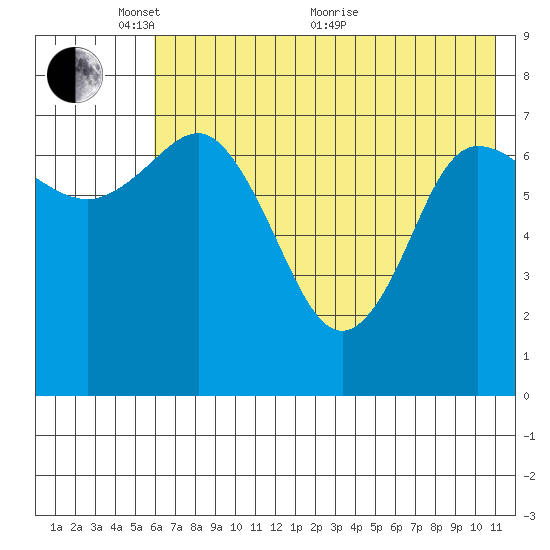Northwest Arm tide chart for Saturday, May 27, 2023
