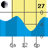 Northwest Arm tide chart for Saturday, May 27, 2023