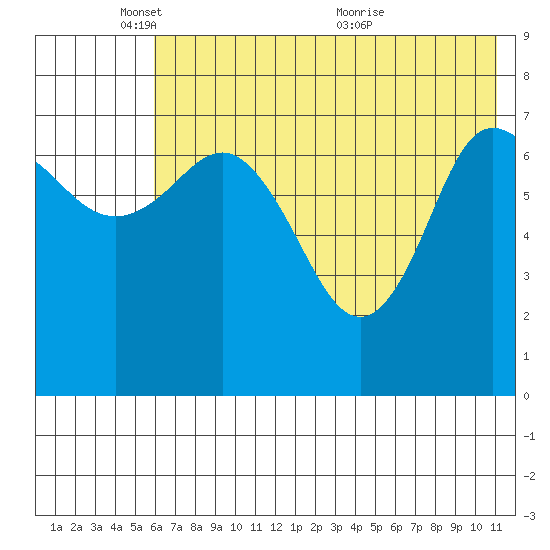 Northwest Arm tide chart for Sunday, May 28, 2023