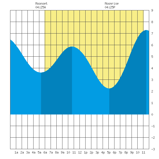 Northwest Arm tide chart for Monday, May 29, 2023