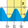 Northwest Arm tide chart for Tuesday, May 2, 2023