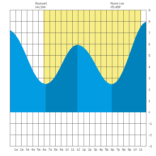 Northwest Arm tide chart for Tuesday, May 30, 2023