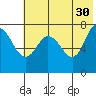 Northwest Arm tide chart for Tuesday, May 30, 2023