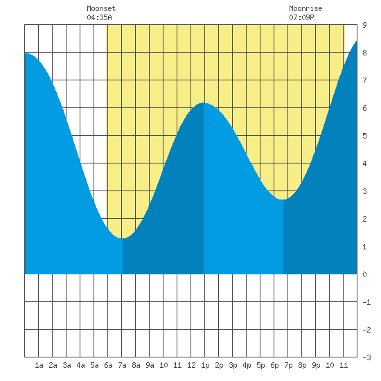 Northwest Arm tide chart for Wednesday, May 31, 2023