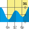 Northwest Arm tide chart for Wednesday, May 31, 2023