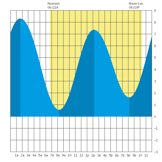 Northwest Arm tide chart for Wednesday, May 3, 2023