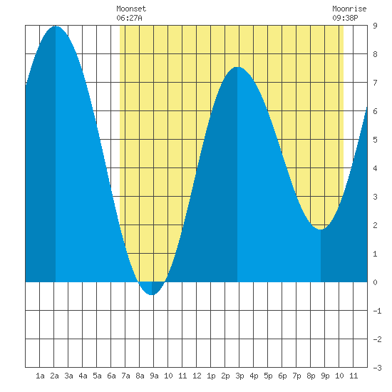 Northwest Arm tide chart for Thursday, May 4, 2023