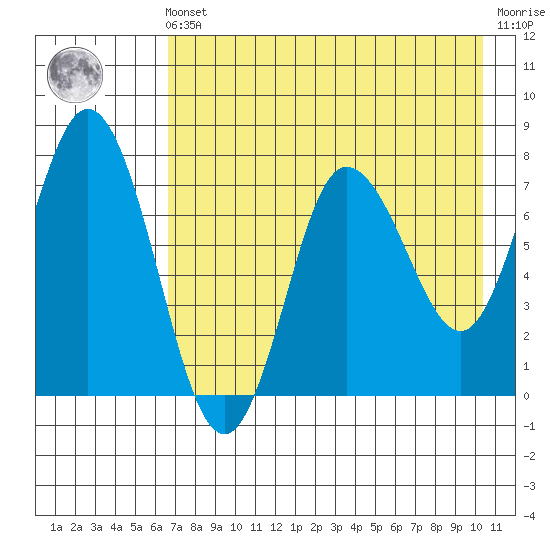 Northwest Arm tide chart for Friday, May 5, 2023