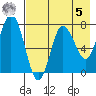 Northwest Arm tide chart for Friday, May 5, 2023