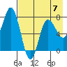 Northwest Arm tide chart for Sunday, May 7, 2023