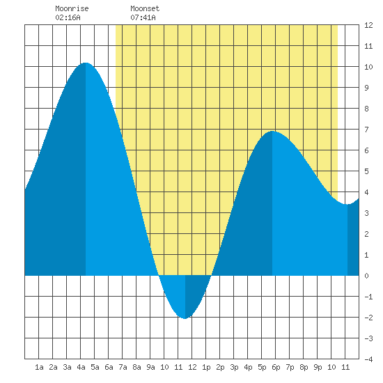 Northwest Arm tide chart for Monday, May 8, 2023