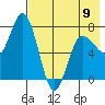 Northwest Arm tide chart for Tuesday, May 9, 2023