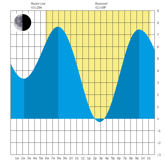 Northwest Arm tide chart for Saturday, June 10, 2023