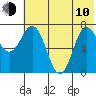 Northwest Arm tide chart for Saturday, June 10, 2023