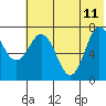 Northwest Arm tide chart for Sunday, June 11, 2023