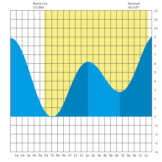 Northwest Arm tide chart for Wednesday, June 14, 2023