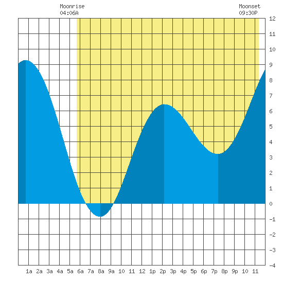 Northwest Arm tide chart for Thursday, June 15, 2023