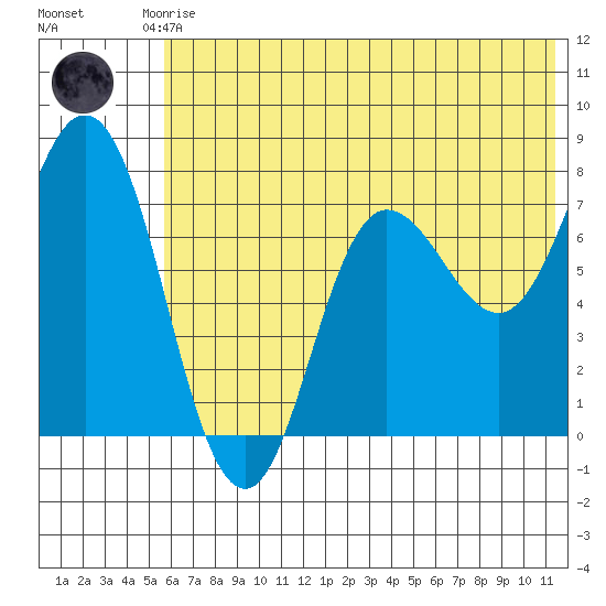 Northwest Arm tide chart for Saturday, June 17, 2023