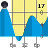 Northwest Arm tide chart for Saturday, June 17, 2023