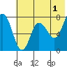 Northwest Arm tide chart for Thursday, June 1, 2023