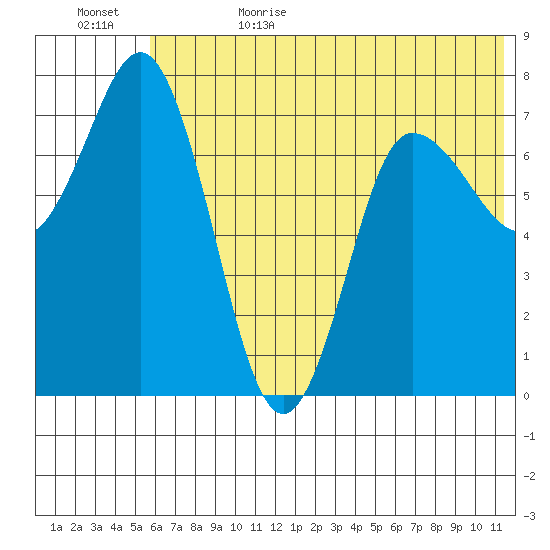 Northwest Arm tide chart for Thursday, June 22, 2023